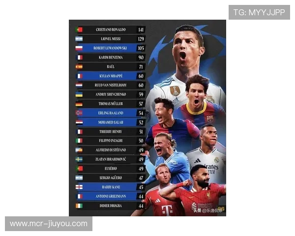 哈兰德54球领跑欧冠射手榜，距梅西26岁前纪录仅差5球